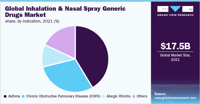  Global inhalation & nasal spray generic drugs market share, by indication, 2021 (%)