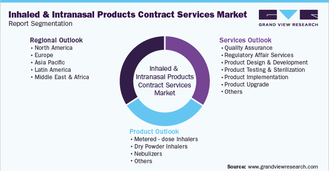 Global Inhaled And Intranasal Products Contract Service Providers Market Segmentation