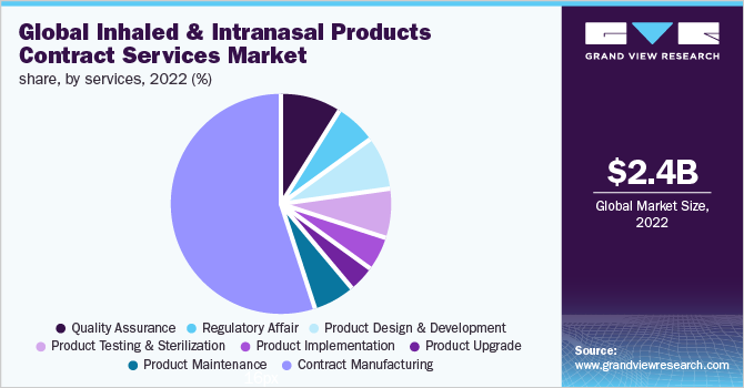  Global Inhaled And Intranasal Products Contract Services Market Share, Services, 2022 (%)