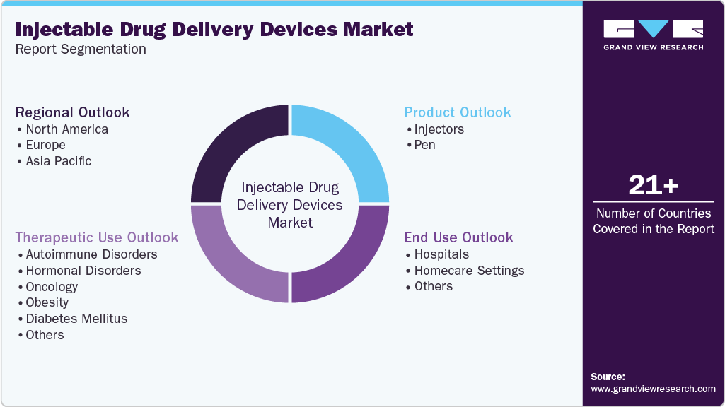 Global Injectable Drug Delivery Devices Market Report Segmentation