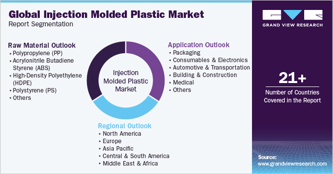 Global Injection Molded Plastic Market Report Segmentation