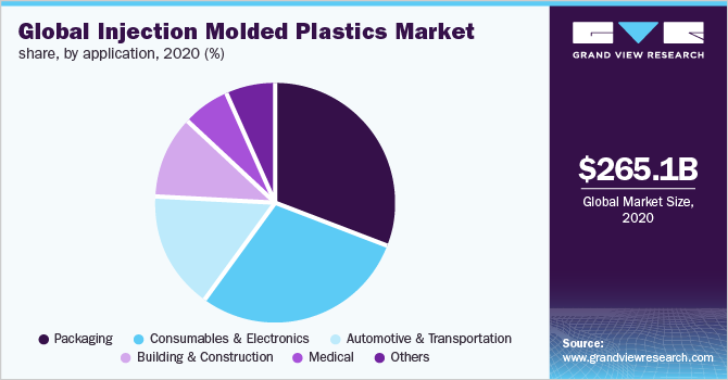 Global injection molded plastic market share, by application, 2020 (%)