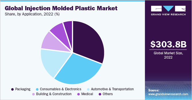 Global injection molded plastic market share and size, 2022