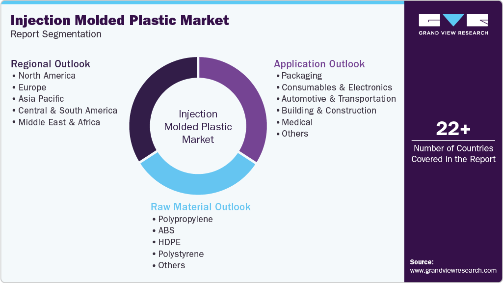 Global Injection Molded Plastic Market Report Segmentation