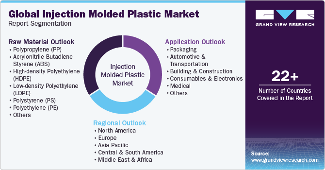 Global Injection Molded Plastics Market Report Segmentation