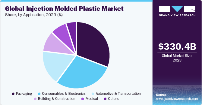 Global injection molded plastics market volume, by application, 2016 (%)