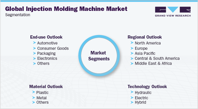 Global Injection Molding Machine Market Segmentation