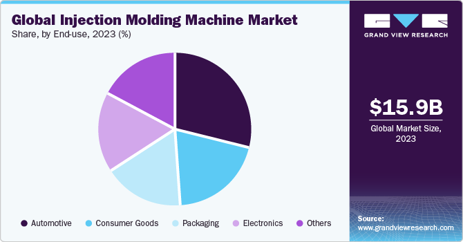 Global injection molding machine market share, by end use, 2017 (%)