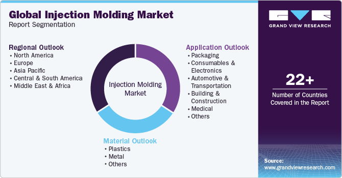 Global Injection Molding Market Report Segmentation