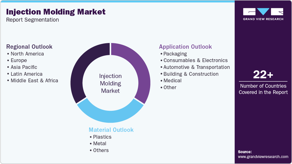 Global Injection Molding Market Report Segmentation Global Injection Molding Market Report Segmentation