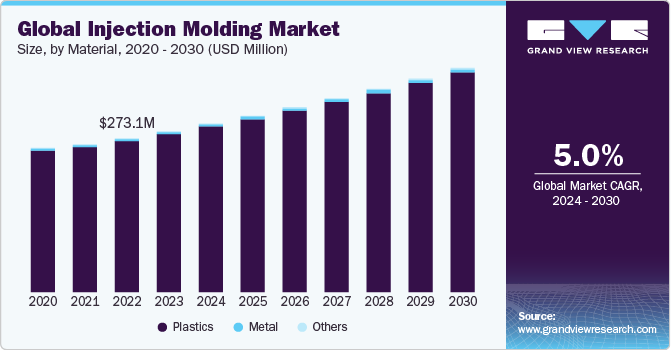 Global Injection Molding Market size and growth rate, 2024 - 2030