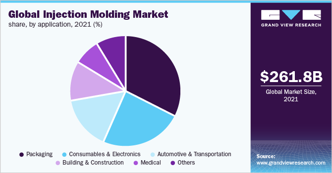 Global injection molding market share, by application, 2021 (%)