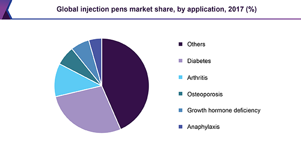 Global injection pens market share, by application, 2017 (%)