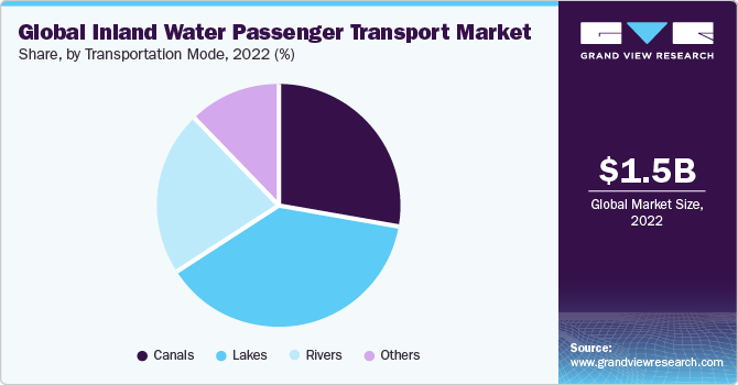 Global inland water passenger transport Market share and size, 2022