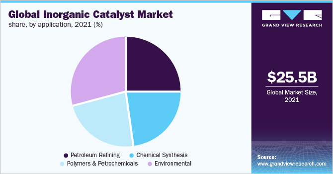 Global Inorganic Catalyst Market revenue share, by application, 2021 (%)