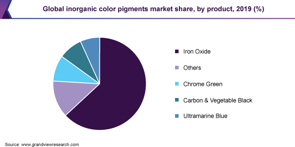 Global inorganic color pigments market share