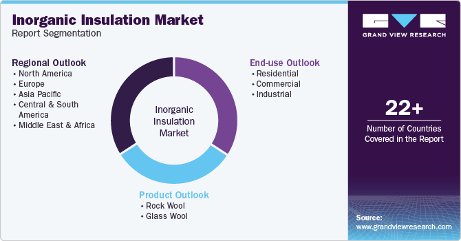 Global Inorganic Insulation Market Report Segmentation