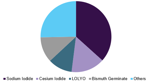 Global inorganic scintillators market, by material, 2016 (%)