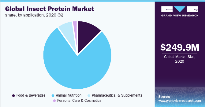 Global insect protein market share, by product, 2018 (%)