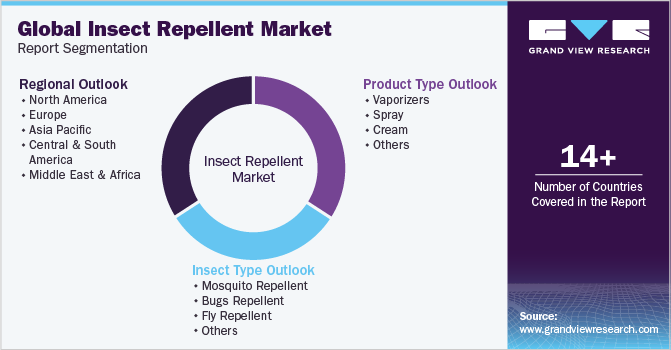 Global insect repellent Market Report Segmentation