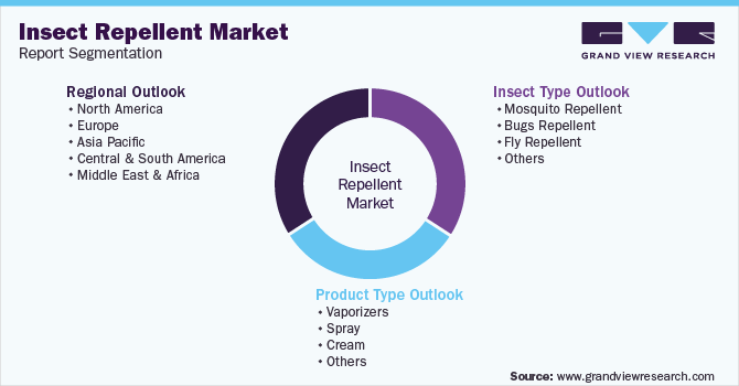 Global Insect Repellent Market Segmentation