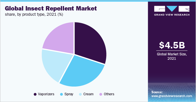 Global insect repellent market share, by product type 2021, (%)