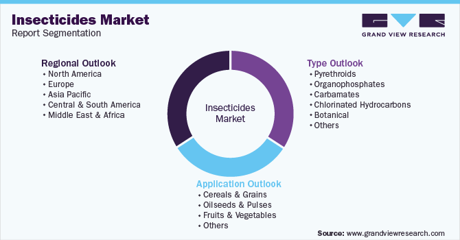 Global Insecticides Market Segmentation