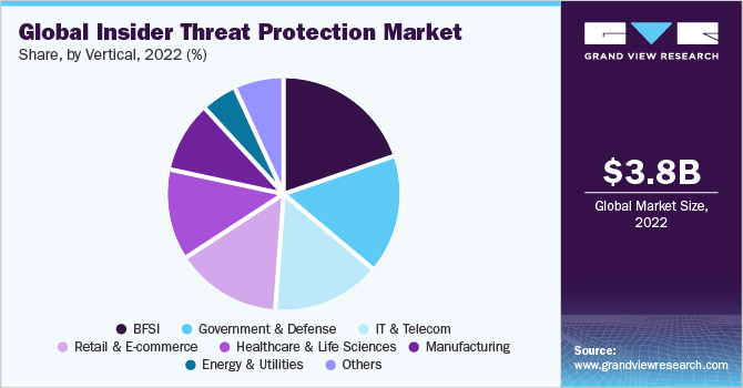 Global insider threat protection market share and size, 2022