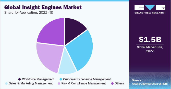 Global Insight Engines Market share and size, 2022