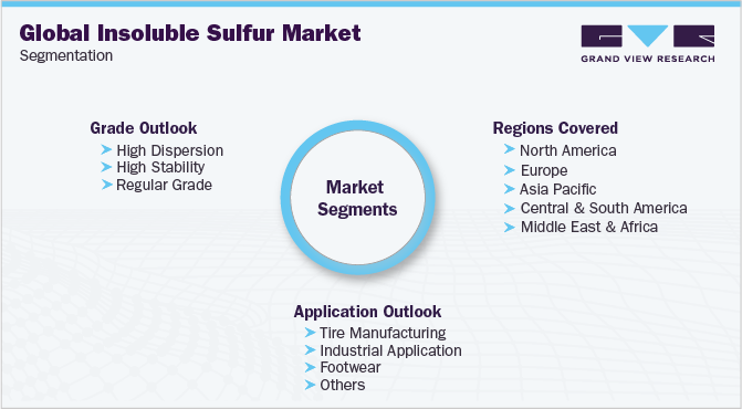 Global Insoluble Sulfur Market Segmentation