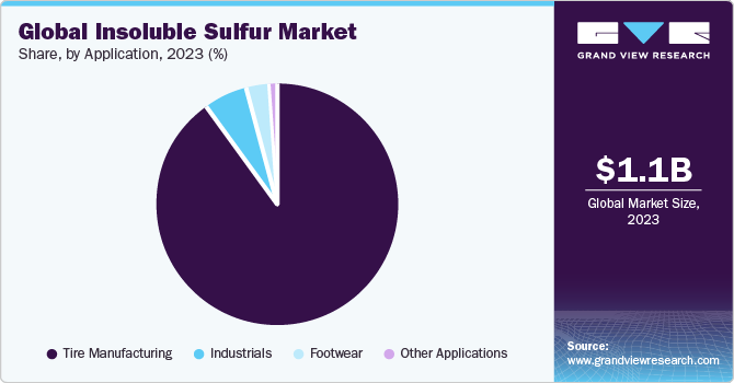 Insoluble Sulfur Market share, by application