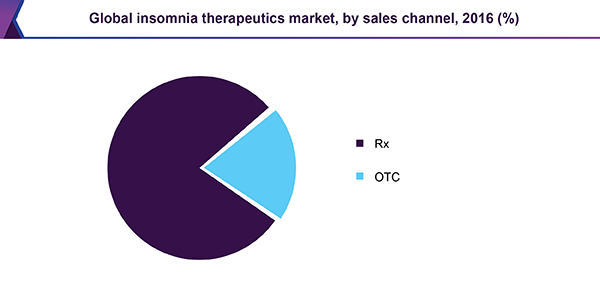 Global insomnia therapeutics market