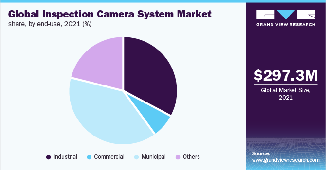 Global inspection camera system market share, by end-use, 2021 (%)
