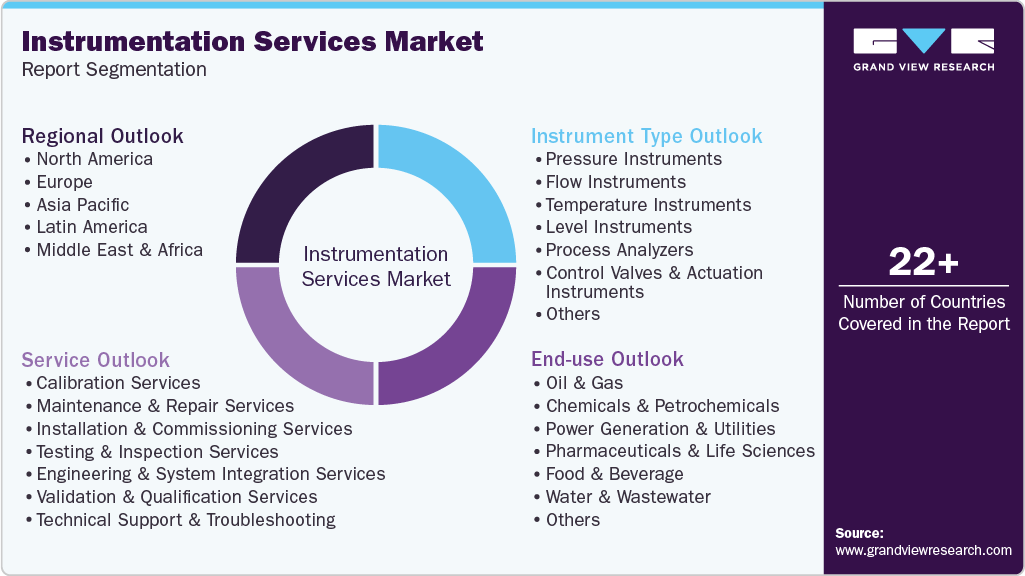 Global Instrumentation Services Market Report Segmentation
