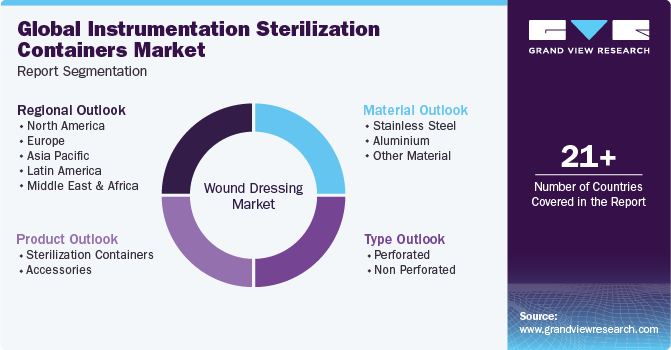Global Instrumentation Sterilization Containers Market Report Segmentation