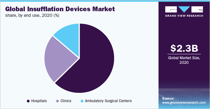 Global insufflation devices market share, by end use, 2020 (%)