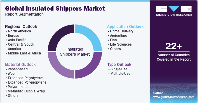 Global Insulated Shippers Market Report Segmentation