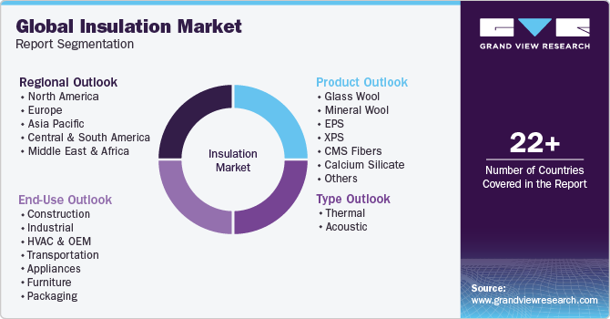 Global Insulation Market Report Segmentation