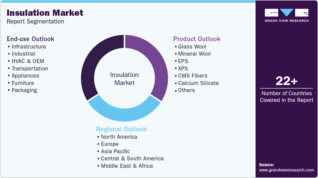 Global Insulation Market Report Segmentation