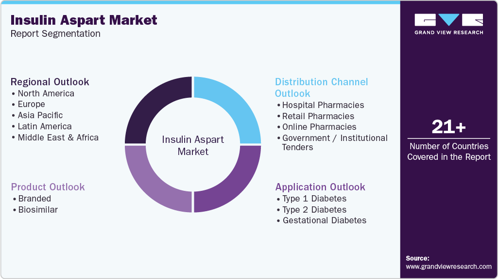 Global Insulin Aspart Market Report Segmentation