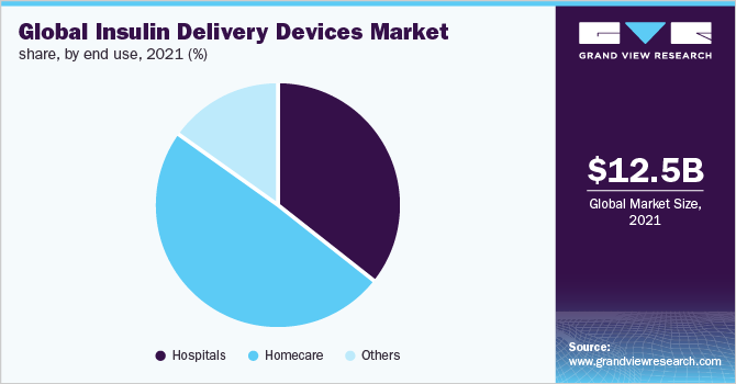 Global Insulin Delivery Devices Market share, by end use, 2021 (%)
