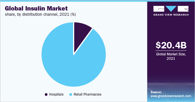 Global insulin market share, by distribution channel , 2021 (%)