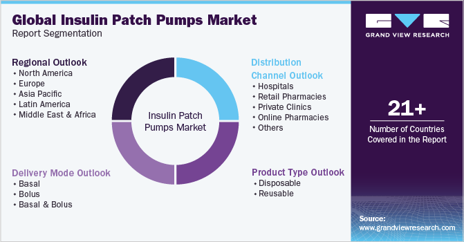 Global Insulin Patch Pumps Market Report Segmentation