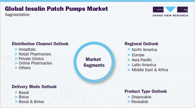 Global Insulin Patch Pumps Market Segmentation