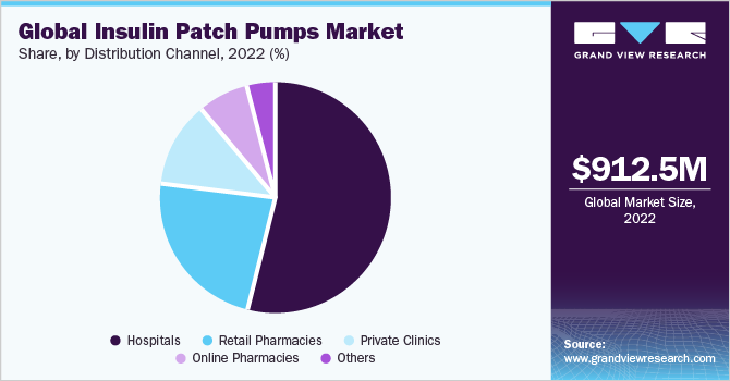 Global insulin patch pumps market share and size, 2022