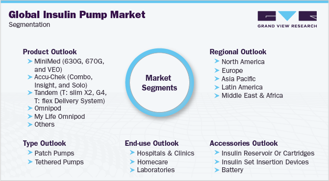 Global Insulin Pump Market Segmentation
