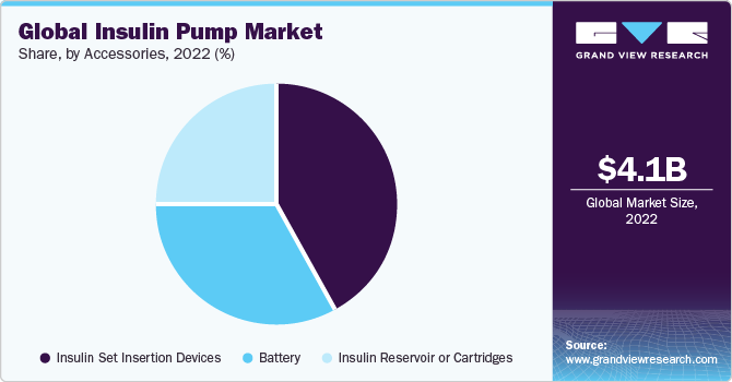 Global insulin pump market share, by region, 2020 (%)
