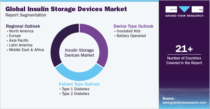 Global Insulin Storage Devices Market Report Segmentation
