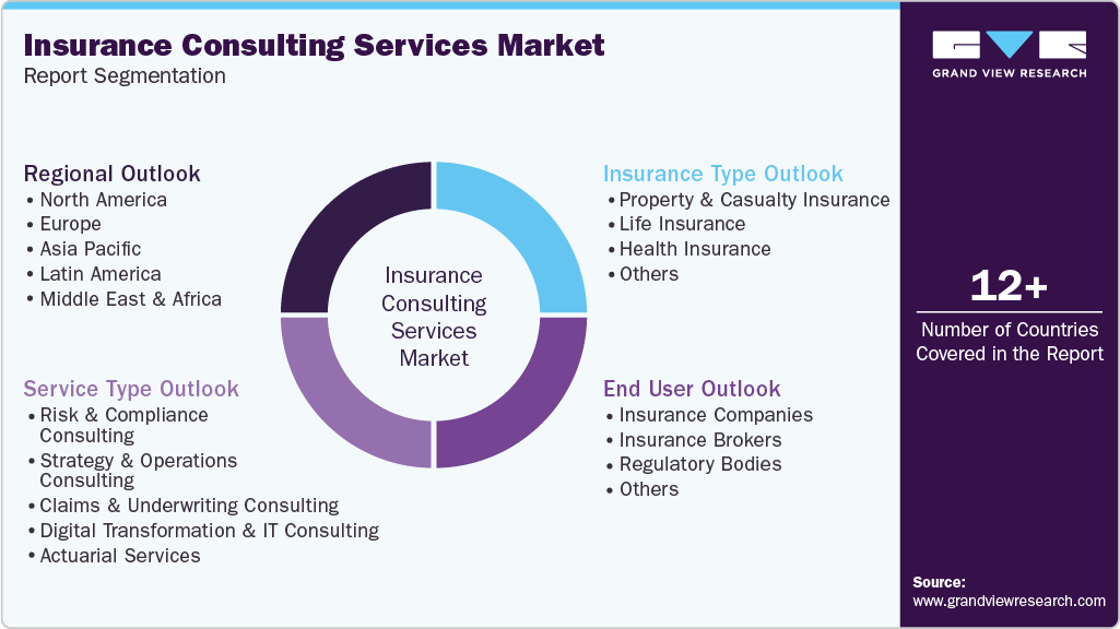 Global Insurance Consulting Services Market Report Segmentation