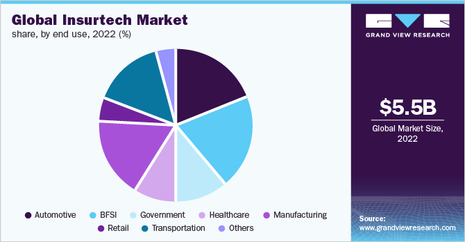 Global insurtech market share, by end use, 2022 (%)